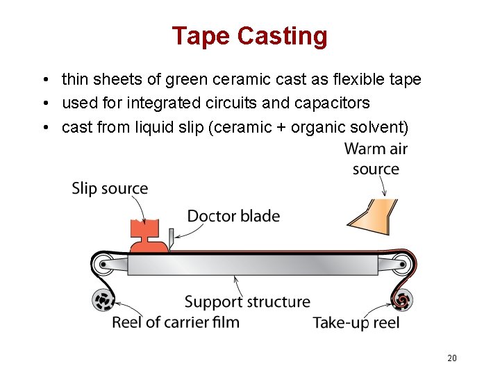 Tape Casting • thin sheets of green ceramic cast as flexible tape • used