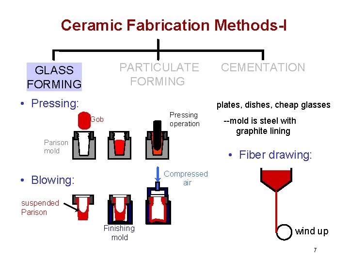 Ceramic Fabrication Methods-I PARTICULATE FORMING GLASS FORMING • Pressing: CEMENTATION plates, dishes, cheap glasses