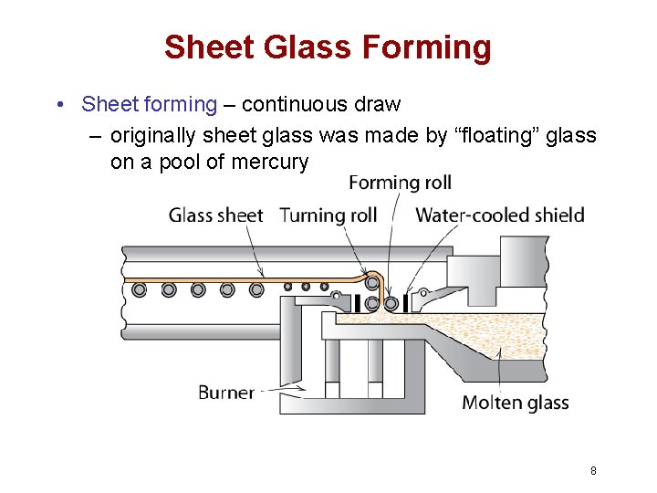 Sheet Glass Forming • Sheet forming – continuous draw – originally sheet glass was
