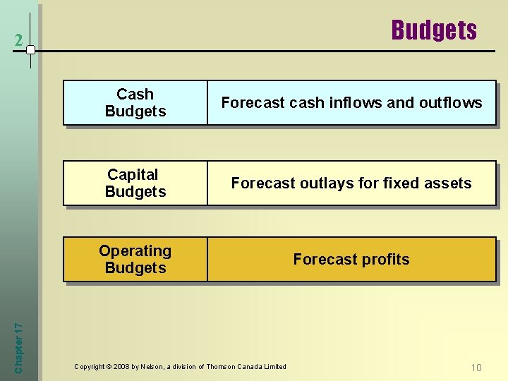 Budgets Chapter 17 2 Cash Budgets Forecast cash inflows and outflows Capital Budgets Forecast
