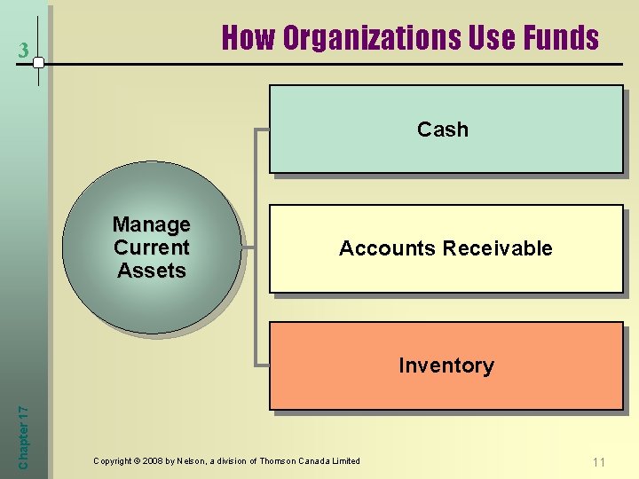 How Organizations Use Funds 3 Cash Manage Current Assets Accounts Receivable Chapter 17 Inventory