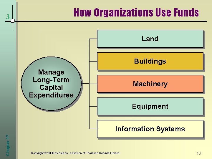 3 How Organizations Use Funds Land Buildings Manage Long-Term Capital Expenditures Machinery Equipment Chapter