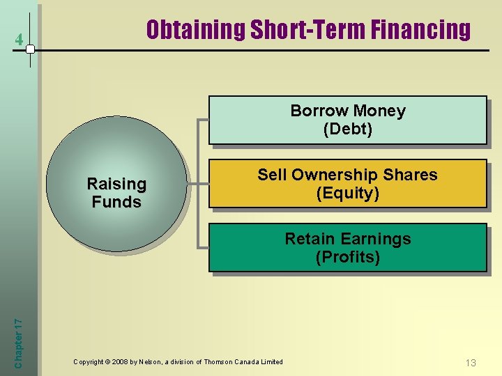 4 Obtaining Short-Term Financing Borrow Money (Debt) Raising Funds Sell Ownership Shares (Equity) Chapter