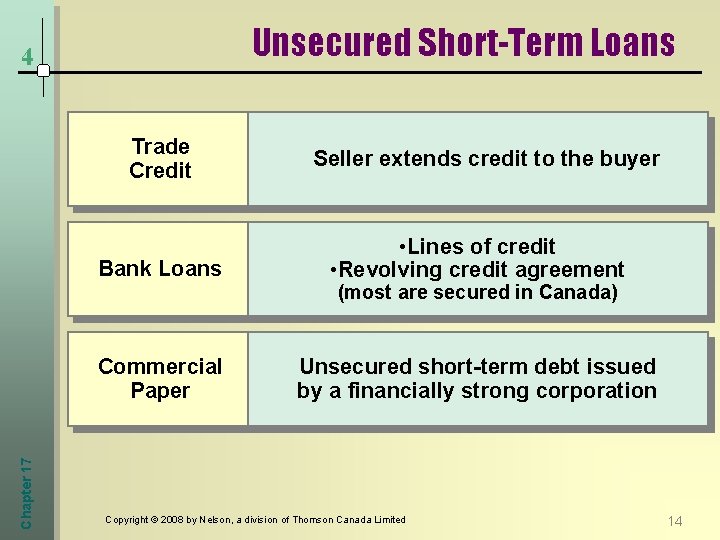 Unsecured Short-Term Loans 4 Trade Credit Bank Loans Seller extends credit to the buyer