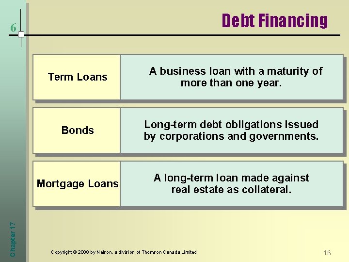 Debt Financing 6 Chapter 17 Term Loans A business loan with a maturity of