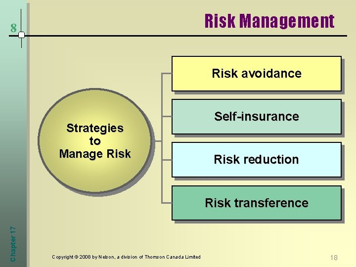 Risk Management 8 Risk avoidance Strategies to Manage Risk Self-insurance Risk reduction Chapter 17