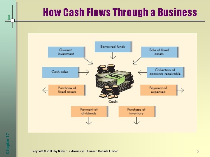 Chapter 17 1 How Cash Flows Through a Business Copyright © 2008 by Nelson,