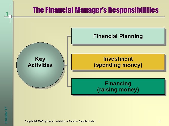 1 The Financial Manager’s Responsibilities Financial Planning Key Activities Investment (spending money) Chapter 17