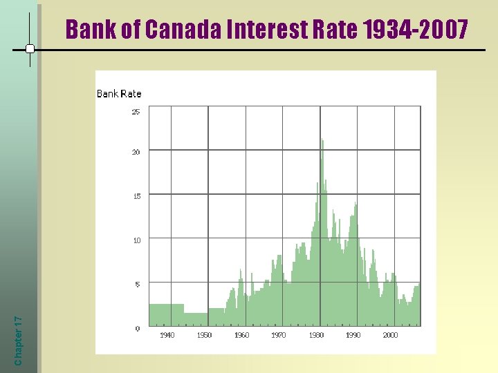 Chapter 17 Bank of Canada Interest Rate 1934 -2007 