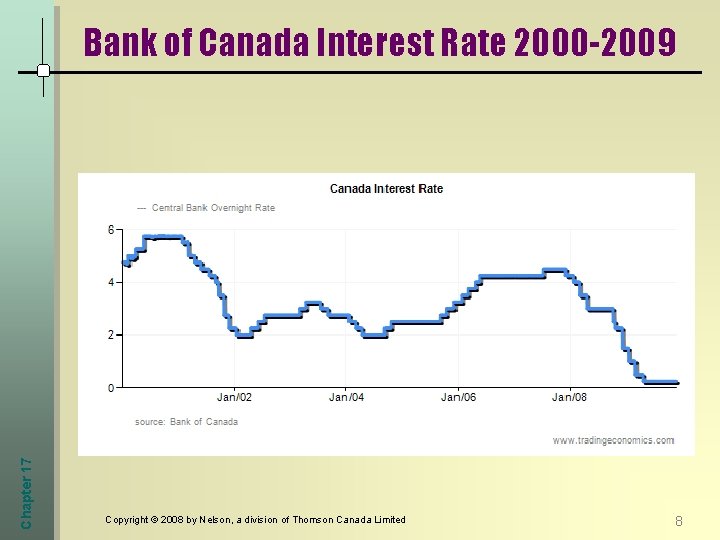 Chapter 17 Bank of Canada Interest Rate 2000 -2009 Copyright © 2008 by Nelson,
