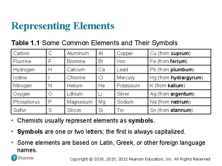 Representing Elements Table 1. 1 Some Common Elements and Their Symbols Carbon C Aluminum