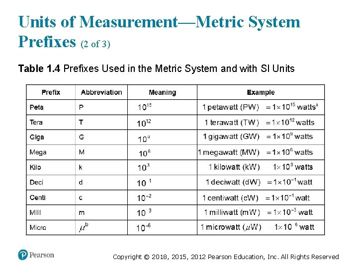 Units of Measurement—Metric System Prefixes (2 of 3) Table 1. 4 Prefixes Used in