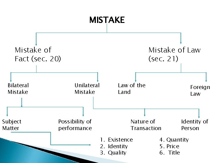 MISTAKE Mistake of Fact (sec. 20) Bilateral Mistake Subject Matter Mistake of Law (sec.