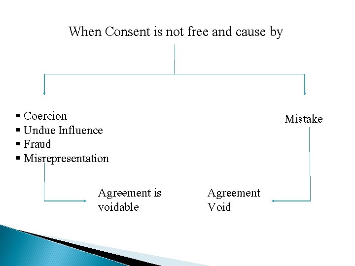 When Consent is not free and cause by § Coercion § Undue Influence §