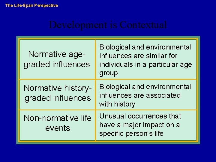The Life-Span Perspective Development is Contextual Normative agegraded influences Biological and environmental influences are
