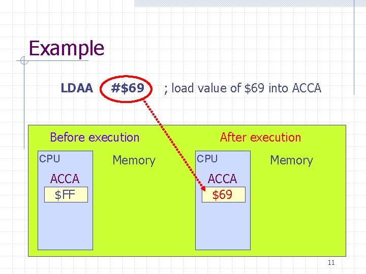 Example LDAA #$69 ; load value of $69 into ACCA Before execution CPU ACCA