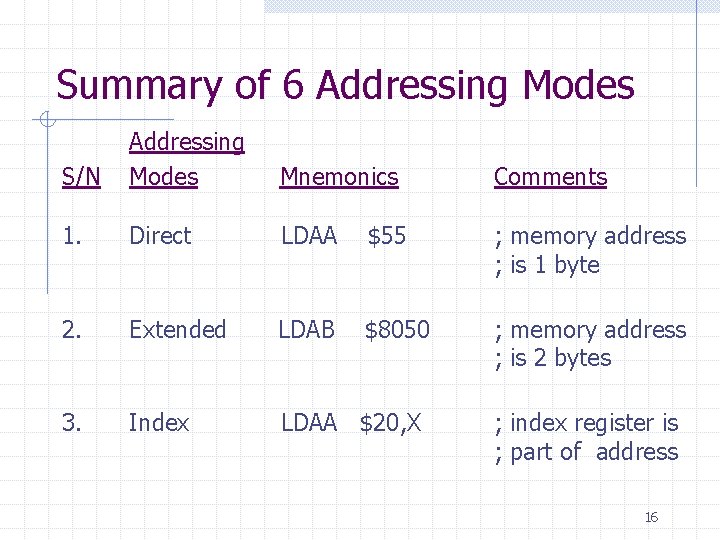 Summary of 6 Addressing Modes S/N Addressing Modes Mnemonics Comments 1. Direct LDAA $55