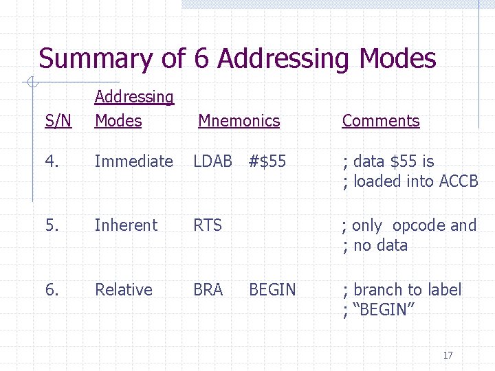 Summary of 6 Addressing Modes S/N Addressing Modes Mnemonics Comments 4. Immediate LDAB #$55