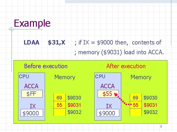 Example LDAA $31, X ; if IX = $9000 then, contents of ; memory