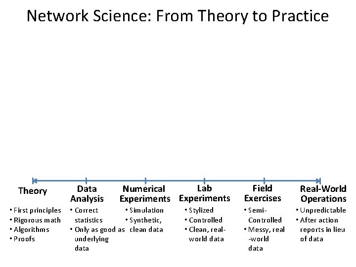 Network Science: From Theory to Practice Theory • First principles • Rigorous math •