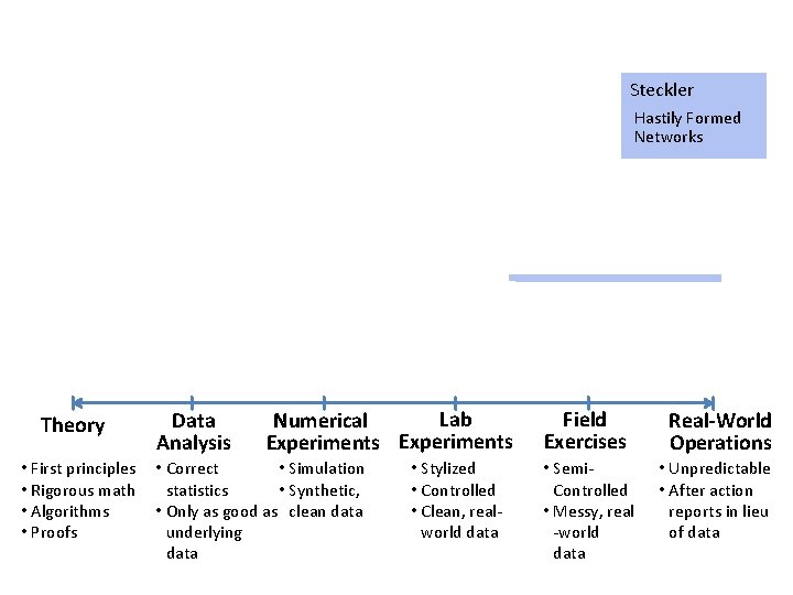 Steckler Hastily Formed Networks Theory • First principles • Rigorous math • Algorithms •