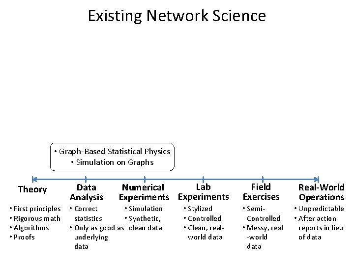 Existing Network Science • Graph-Based Statistical Physics • Simulation on Graphs Theory • First