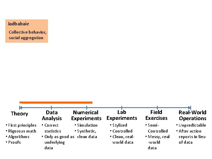 Jadbabaie Collective behavior, social aggregation Theory • First principles • Rigorous math • Algorithms