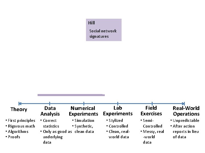 Hill Social network signatures Theory • First principles • Rigorous math • Algorithms •