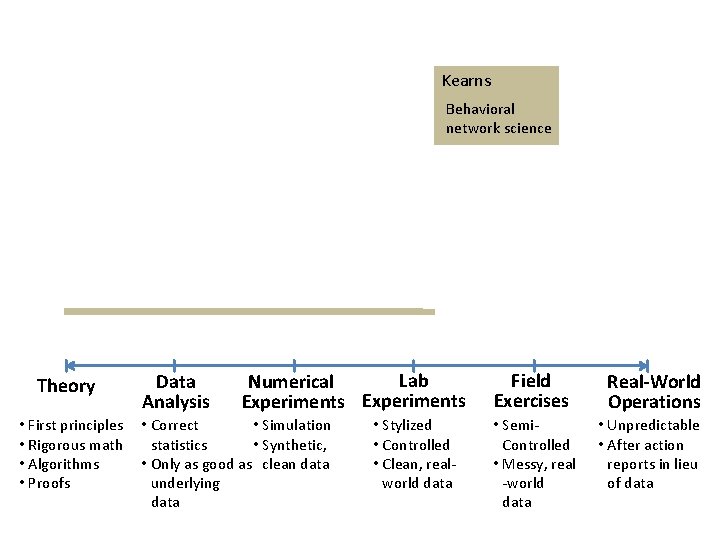 Kearns Behavioral network science Theory • First principles • Rigorous math • Algorithms •