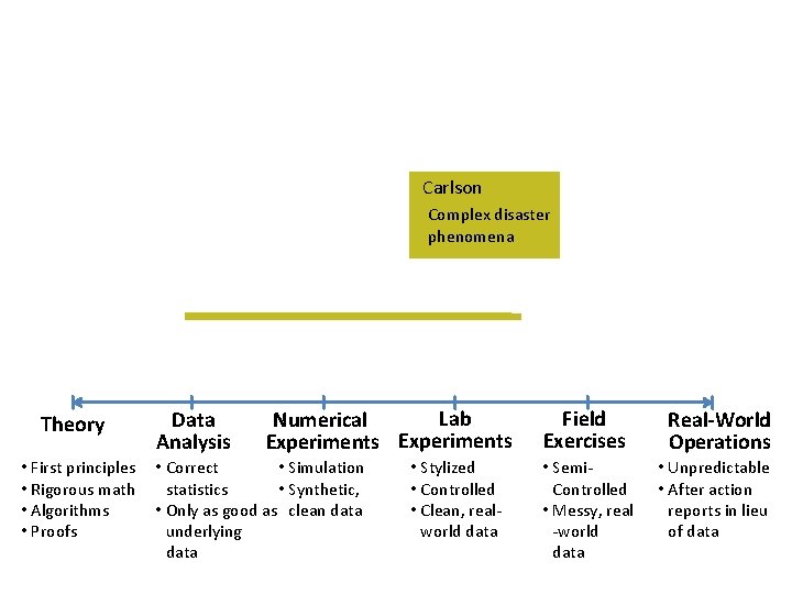 Carlson Complex disaster phenomena Theory • First principles • Rigorous math • Algorithms •