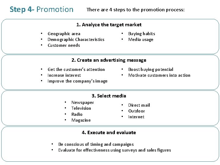 Step 4 - Promotion There are 4 steps to the promotion process: 1. Analyze