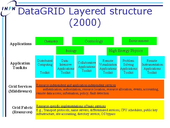 Data. GRID Layered structure (2000) Applications Cosmology Chemistry High Energy Physics Biology Application Toolkits