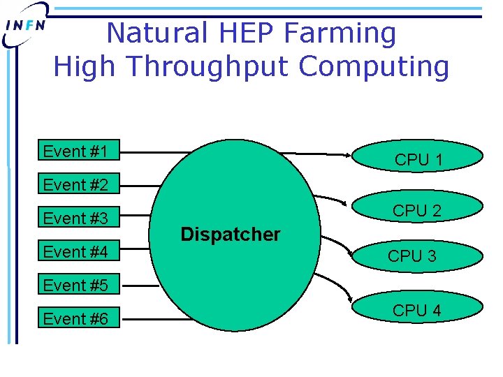 Natural HEP Farming High Throughput Computing Event #1 CPU 1 Event #2 Event #3