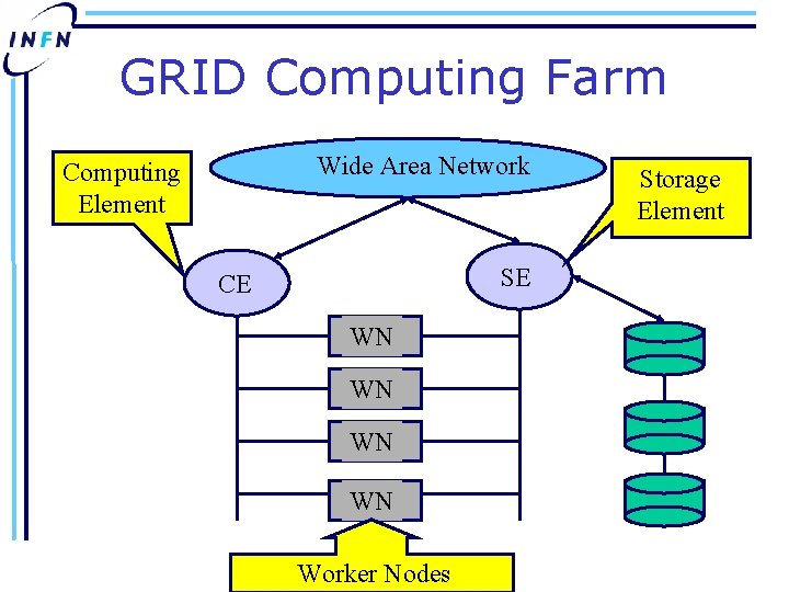 GRID Computing Farm Wide Area Network Computing Element SE CE WN WN Worker Nodes