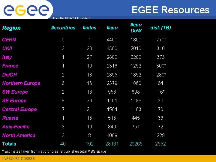 EGEE Resources Enabling Grids for E-scienc. E #countries #sites #cpu Do. W disk (TB)