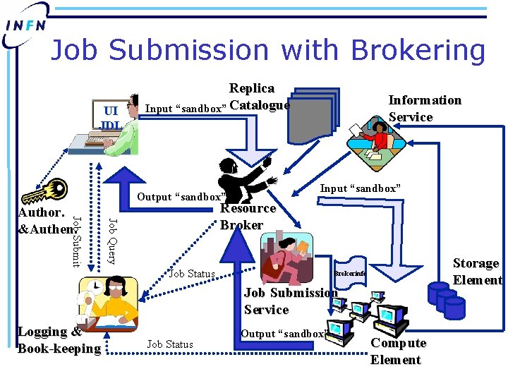 Job Submission with Brokering UI JDL Replica Input “sandbox” Catalogue Output “sandbox” Input “sandbox”