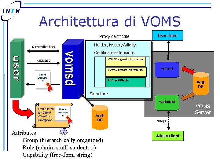 Architettura di VOMS Proxy certificate Authentication Holder, Issuer, Validity Certificate extensions User client GSI