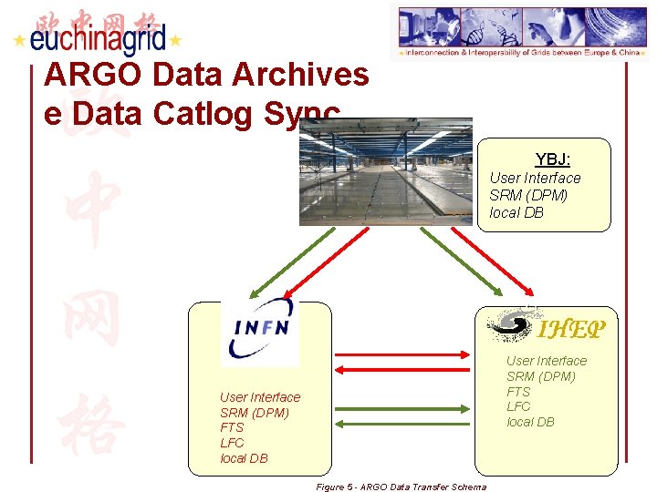 ARGO Data Archives e Data Catlog Sync. YBJ: User Interface SRM (DPM) local DB