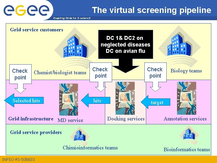 The virtual screening pipeline Enabling Grids for E-scienc. E Grid service customers DC 1&