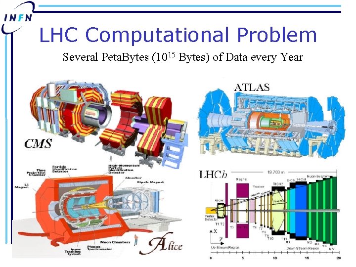 LHC Computational Problem Several Peta. Bytes (1015 Bytes) of Data every Year 