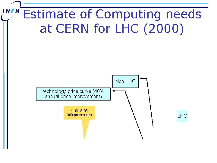 Estimate of Computing needs at CERN for LHC (2000) Non-LHC technology-price curve (40% annual
