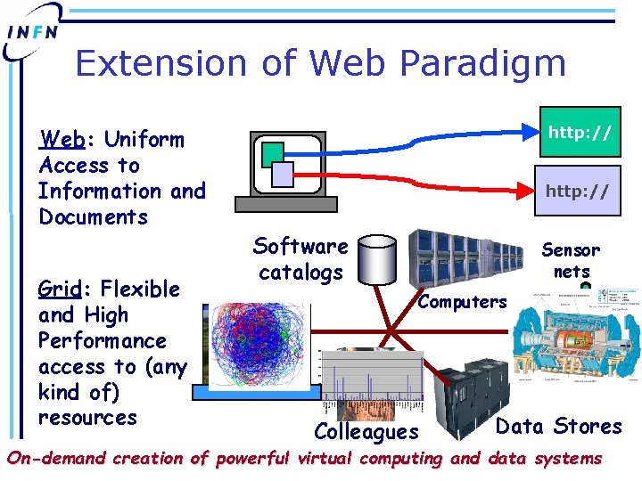 Extension of Web Paradigm http: // Web: Uniform Access to Information and Documents Grid: