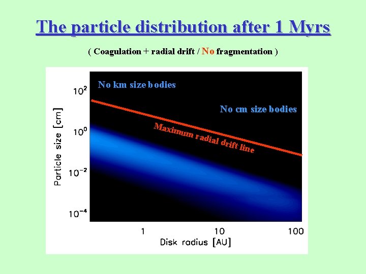 The particle distribution after 1 Myrs ( Coagulation + radial drift / No fragmentation