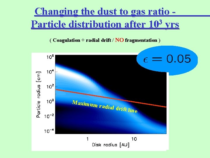 Changing the dust to gas ratio Particle distribution after 103 yrs ( Coagulation +