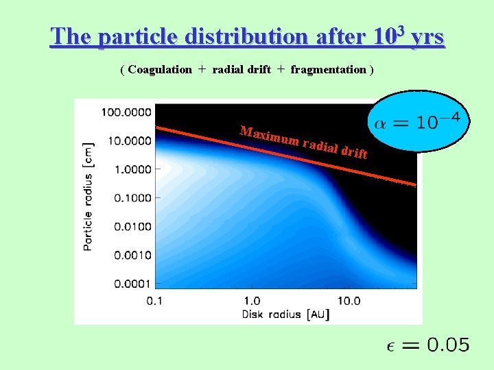 The particle distribution after 103 yrs ( Coagulation + radial drift + fragmentation )