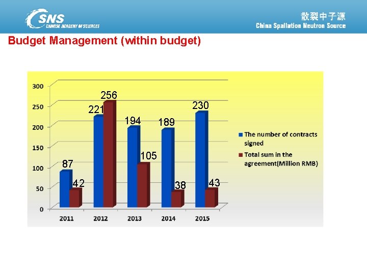 Budget Management (within budget) 256 221 87 42 散裂中子源进展汇报 September 30, 2020 230 194