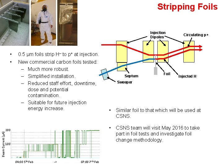 Stripping Foils Injection Dipoles • 0. 5 µm foils strip H– to p+ at