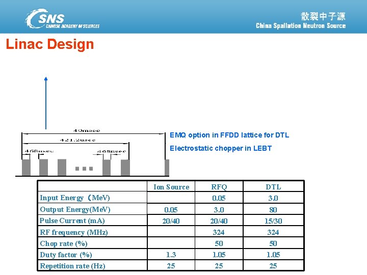 Linac Design EMQ option in FFDD lattice for DTL Electrostatic chopper in LEBT Ion