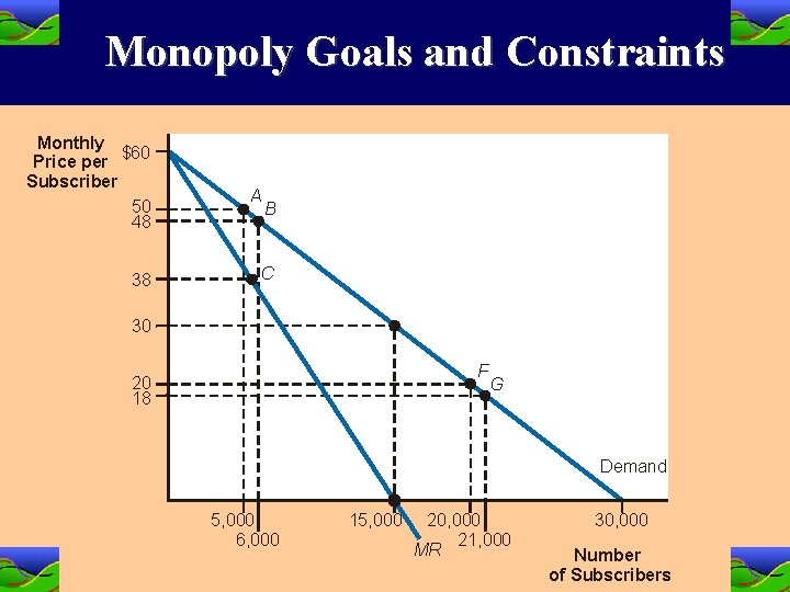 Monopoly Goals and Constraints Monthly $60 Price per Subscriber 50 48 38 A B
