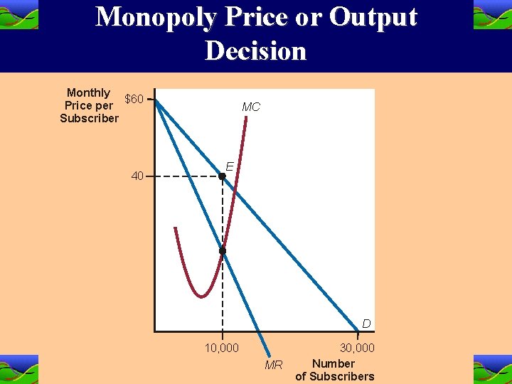 Monopoly Price or Output Decision Monthly $60 Price per Subscriber 40 MC E D